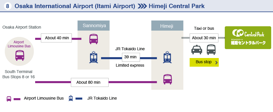 Osaka International Airport (Itami Airport)-Himeji Central Park