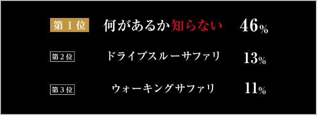 第1位何があるか知らない