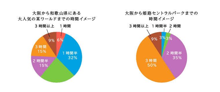 和歌山の近さ調査結果