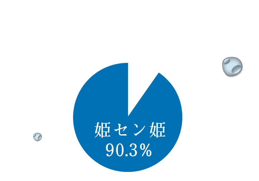 姫センにプールがあることを知っていますか？ はい9.7% いいえ90.3%