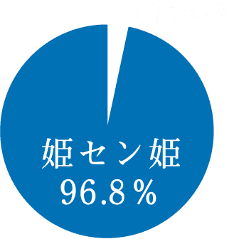 はい3.2％　いいえ96.8％