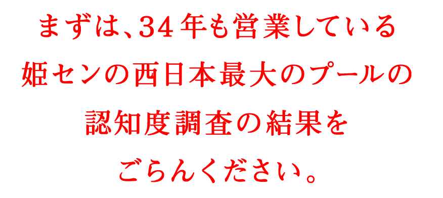まずは、34年も営業している姫センの西日本最大のプールの認知度調査の結果をごらんください。