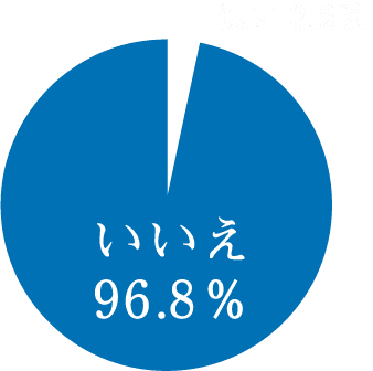はい3.2％　いいえ96.8％