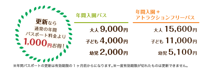 更新なら通常の年間パスポートより1,000円お得！