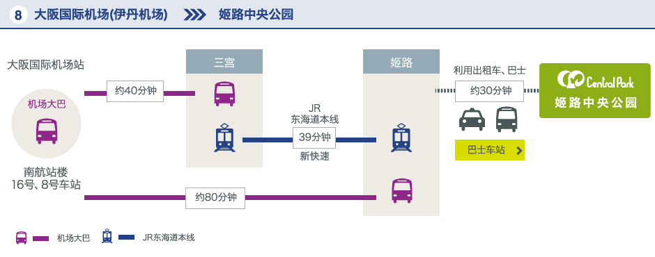 大阪国际机场(伊丹机场)-姬路中央公园